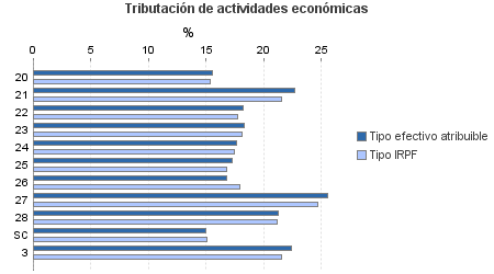 Tributación de actividades económicas