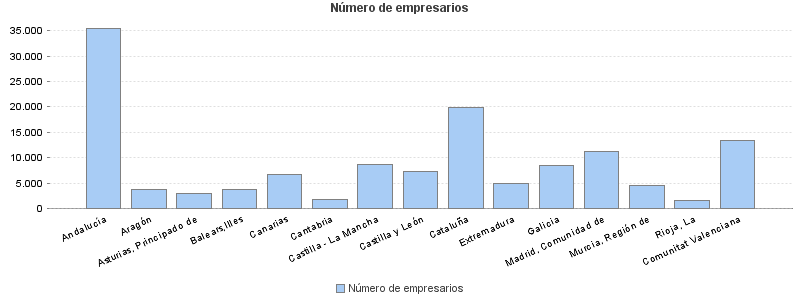 Número de empresarios