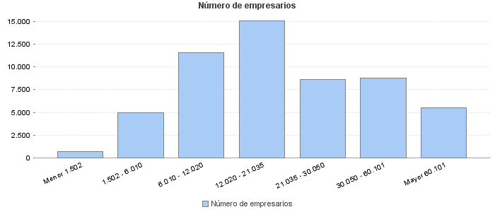 Número de empresarios