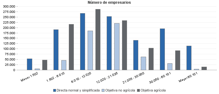 Número de empresarios