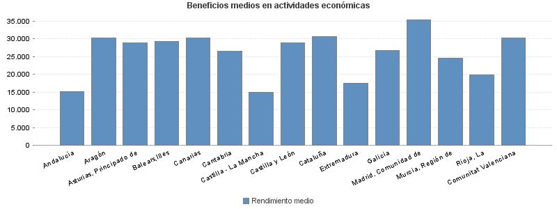 Beneficios medios en actividades económicas