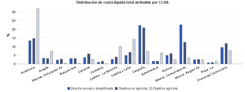 Distribución de cuota líquida total atribuible por CCAA