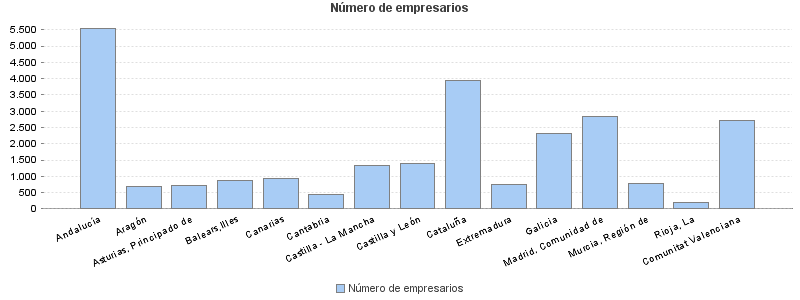 Número de empresarios