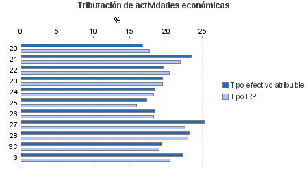 Tributación de actividades económicas