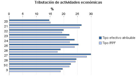 Tributación de actividades económicas