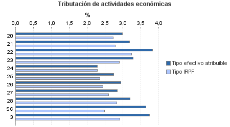 Tributación de actividades económicas