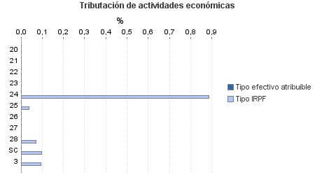 Tributación de actividades económicas