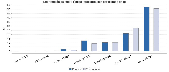 Distribución de cuota líquida total atribuible por tramos de BI