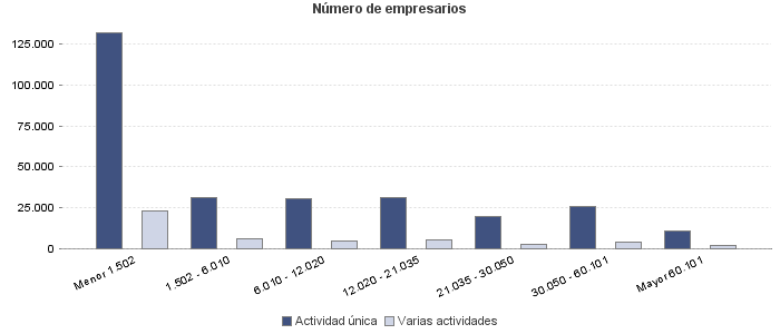 Número de empresarios