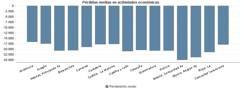 Pérdidas medias en actividades económicas