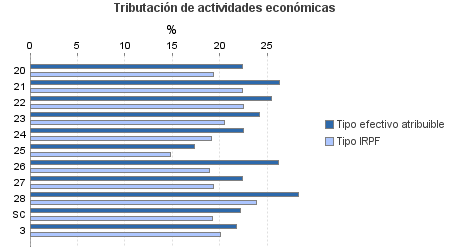 Tributación de actividades económicas