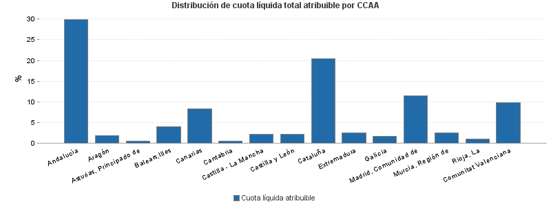 Distribución de cuota líquida total atribuible por CCAA