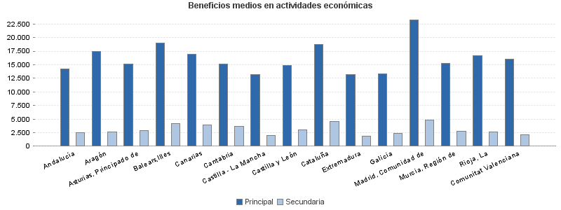 Beneficios medios en actividades económicas