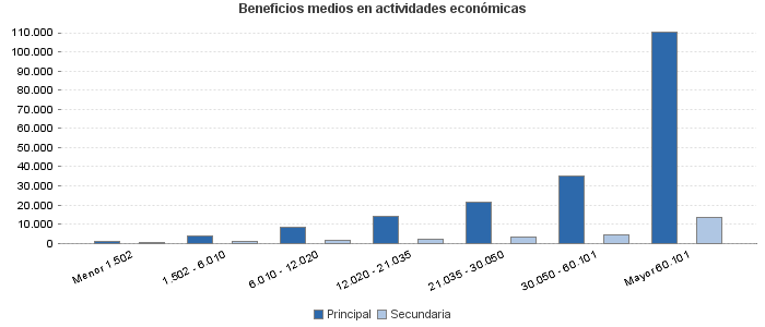 Beneficios medios en actividades económicas