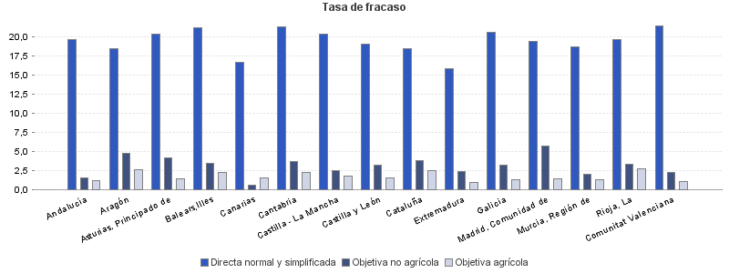 Tasa de fracaso