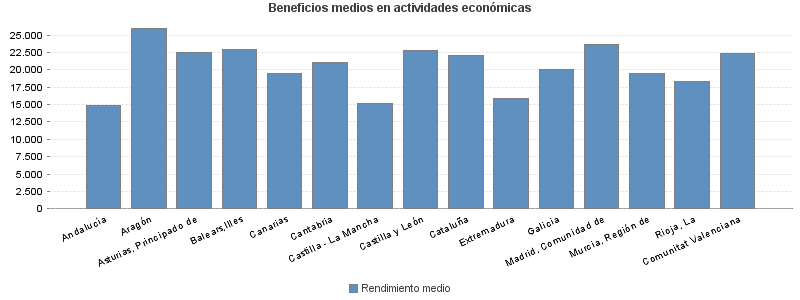 Beneficios medios en actividades económicas