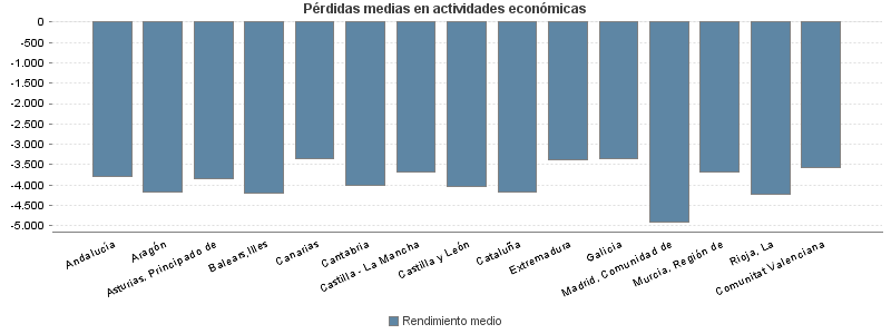 Pérdidas medias en actividades económicas