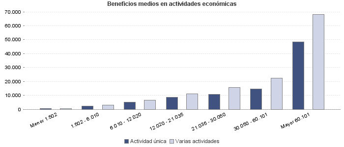 Beneficios medios en actividades económicas