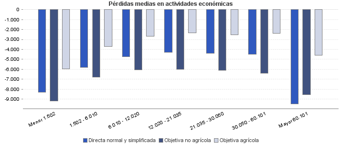 Pérdidas medias en actividades económicas