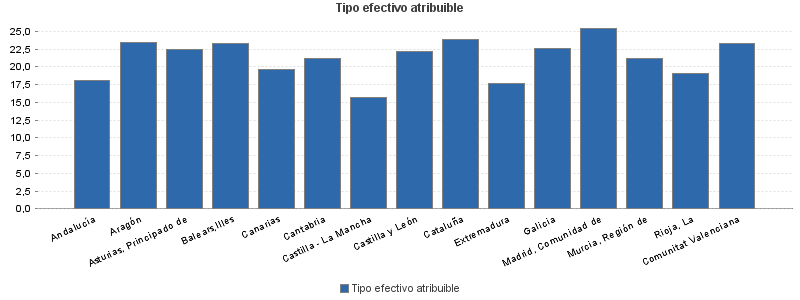 Tipo efectivo atribuible