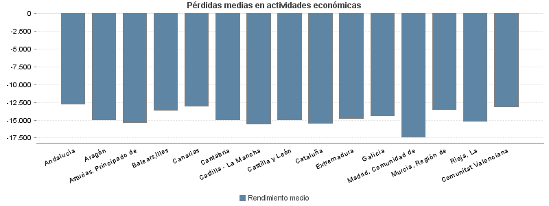 Pérdidas medias en actividades económicas