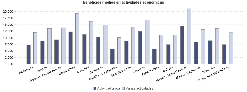 Beneficios medios en actividades económicas