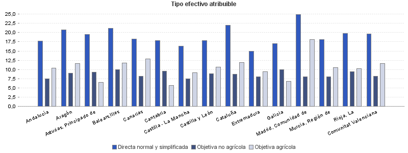 Tipo efectivo atribuible