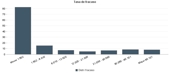 Tasa de fracaso