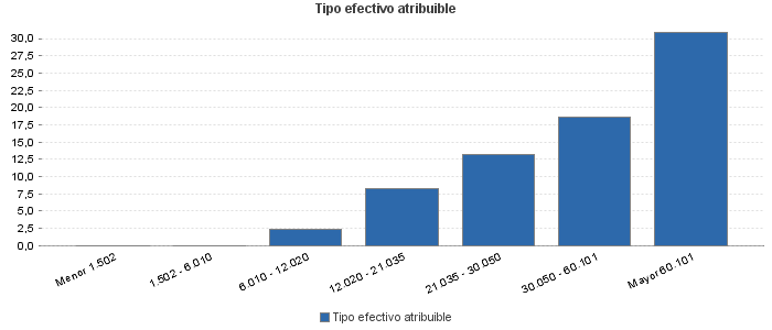 Tipo efectivo atribuible