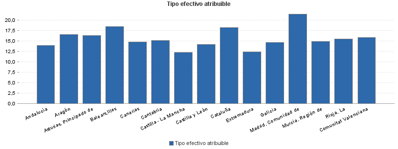 Tipo efectivo atribuible