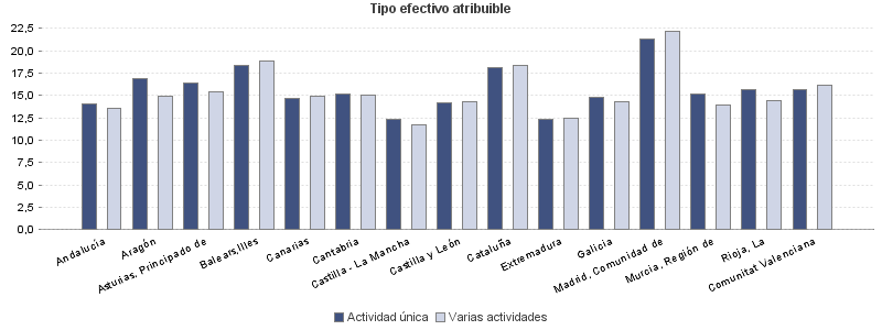 Tipo efectivo atribuible