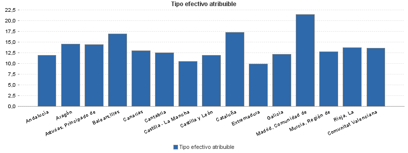 Tipo efectivo atribuible