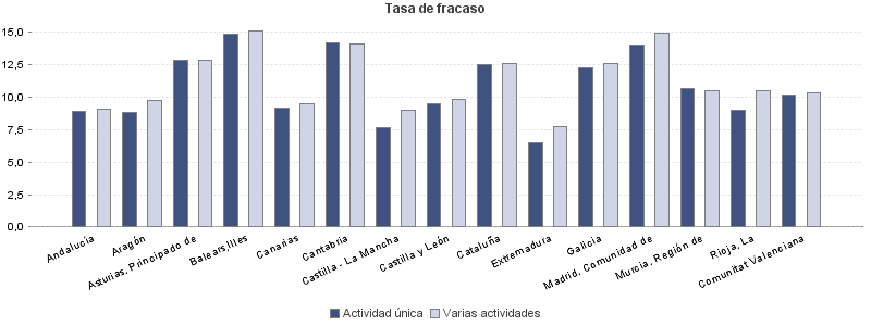 Tasa de fracaso