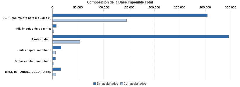 Composición de la Base Imponible Total