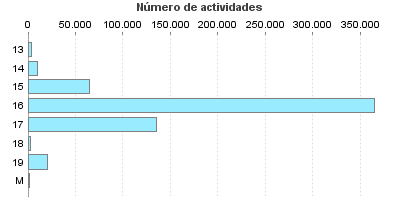 Número de actividades