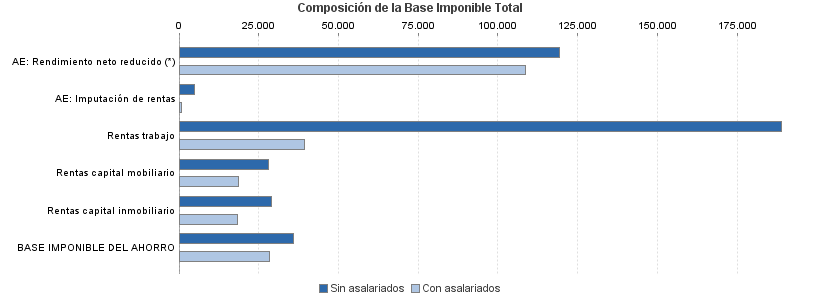 Composición de la Base Imponible Total