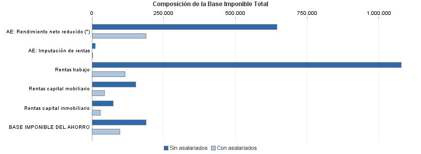 Composición de la Base Imponible Total