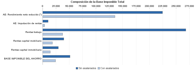 Composición de la Base Imponible Total