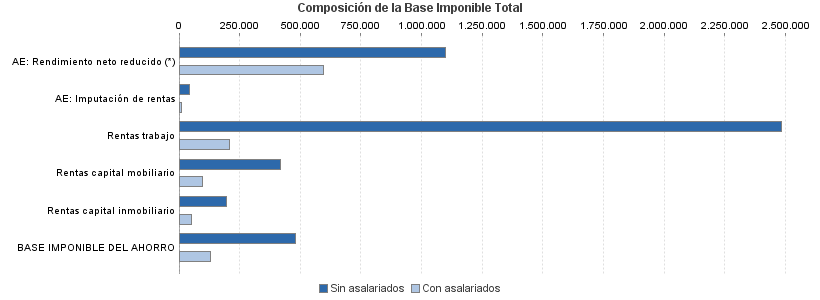 Composición de la Base Imponible Total