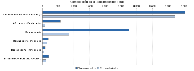 Composición de la Base Imponible Total