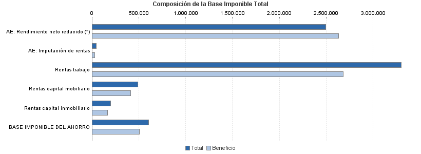 Composición de la Base Imponible Total