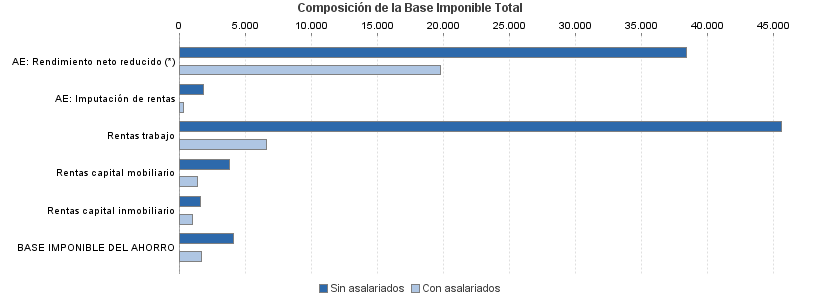 Composición de la Base Imponible Total