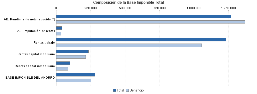 Composición de la Base Imponible Total