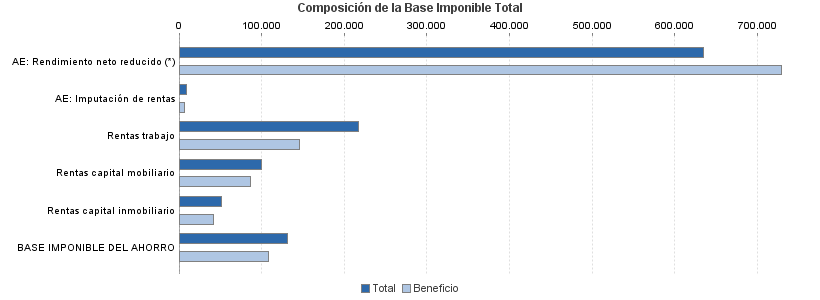 Composición de la Base Imponible Total