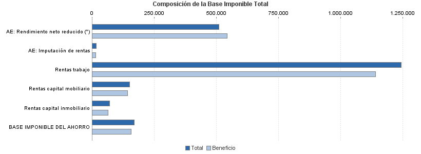 Composición de la Base Imponible Total