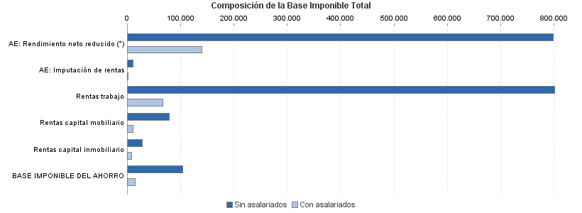 Composición de la Base Imponible Total