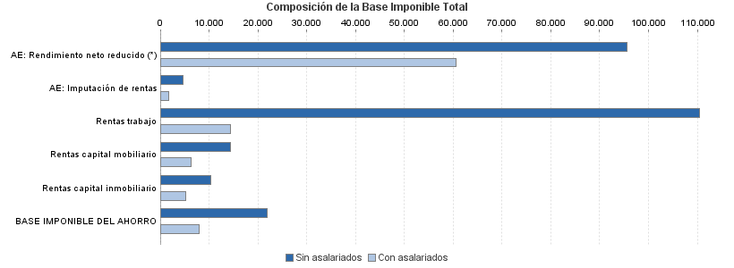 Composición de la Base Imponible Total