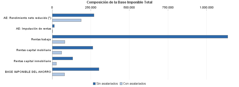 Composición de la Base Imponible Total