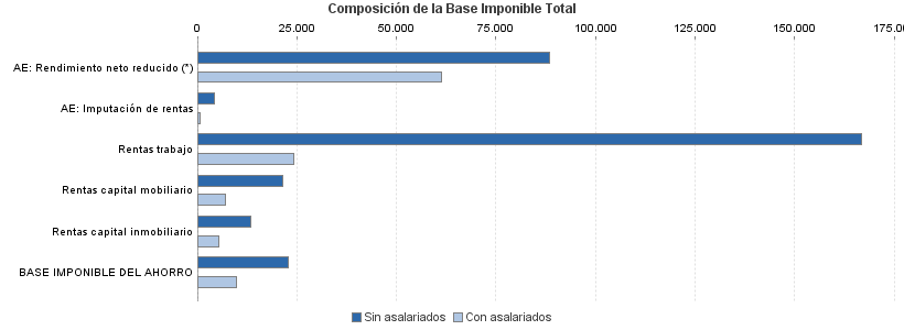 Composición de la Base Imponible Total