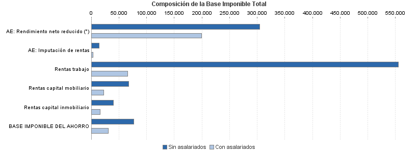 Composición de la Base Imponible Total